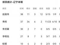 星空体育官网-韩德君10+14辽宁负浙江林庭谦27分天津胜宁波的简单介绍