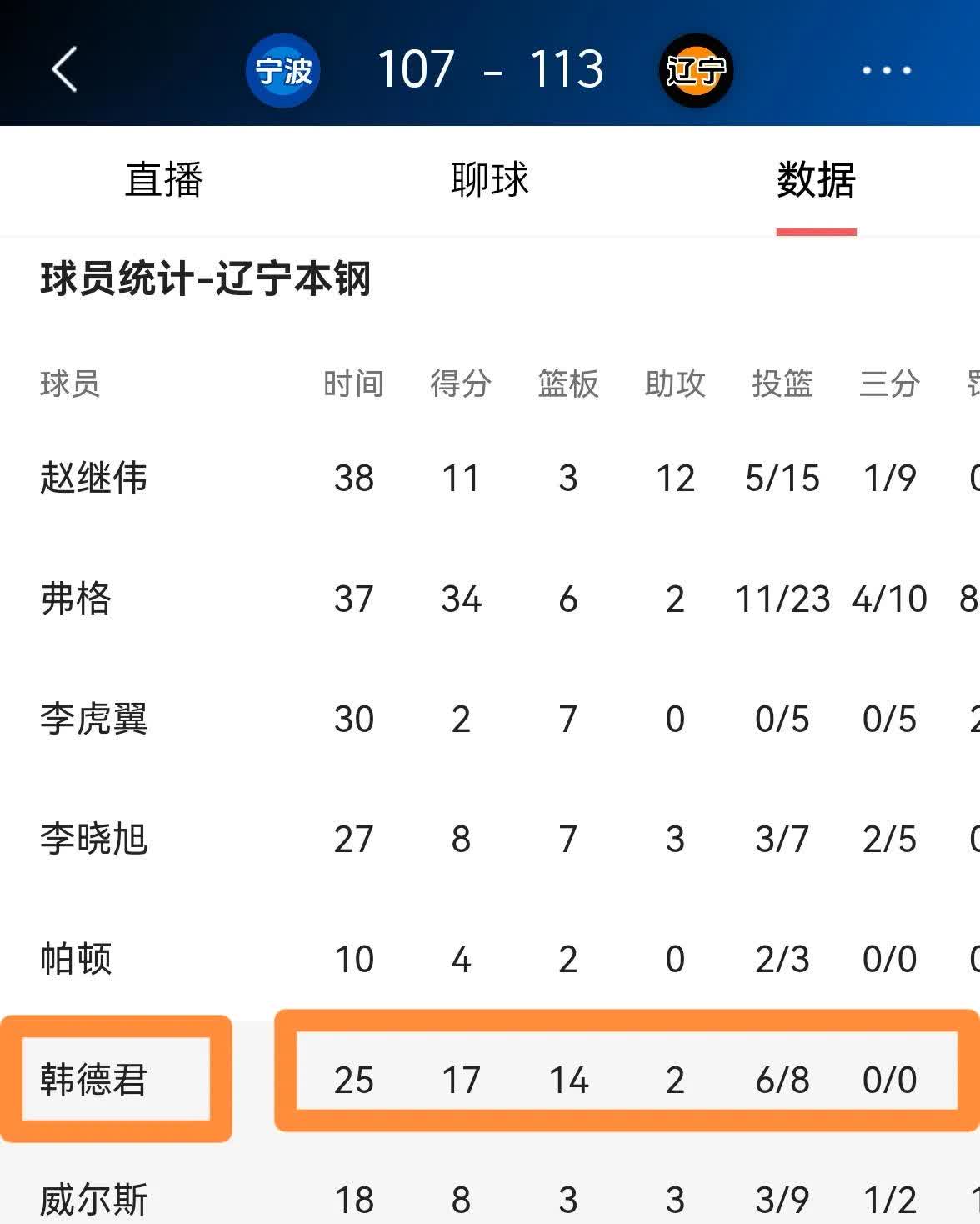 韩德君10+14辽宁负浙江林庭谦27分天津胜宁波的简单介绍