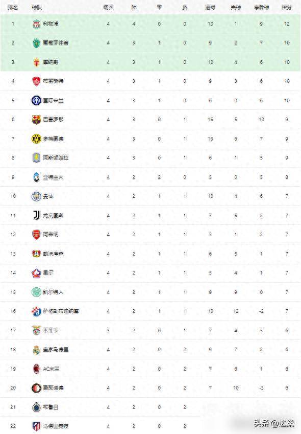 欧洲杯预选赛积分榜，榜首之争势不可挡